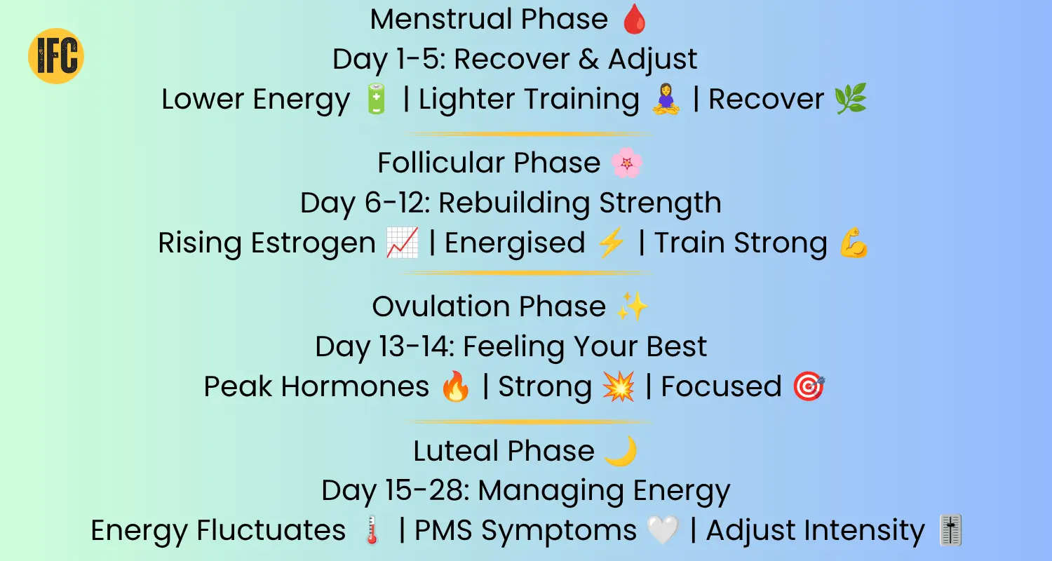 Female fitness training around the menstrual cycle
